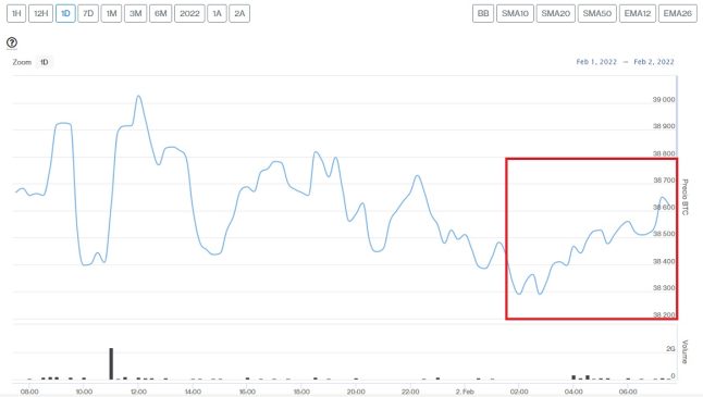 Evolución precio Bitcoin este 2 de febrero