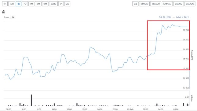 Evolución precio Bitcoin este 23 de febrero