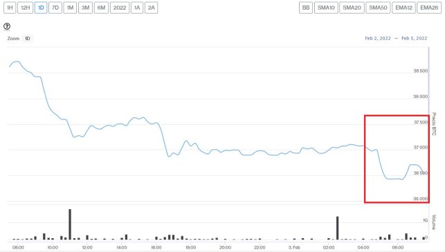 Evolución precio Bitcoin este 3 de febrero