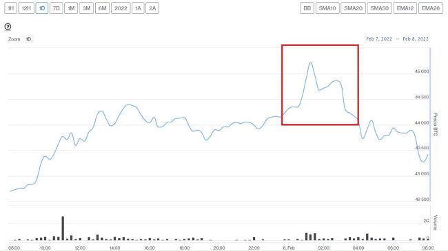 Evolución precio Bitcoin este 8 de febrero