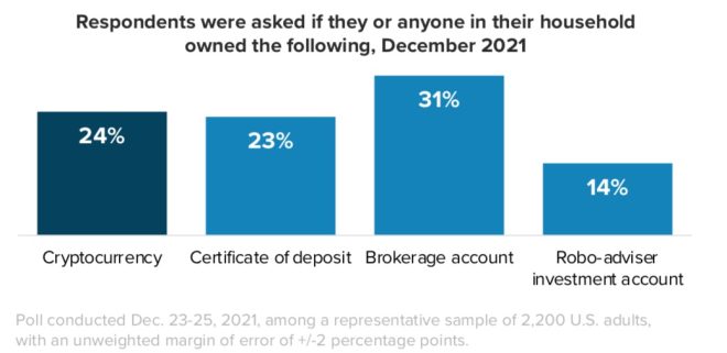 Survey Reveals Americans Prefer Crypto to Saving in Deposit Accounts