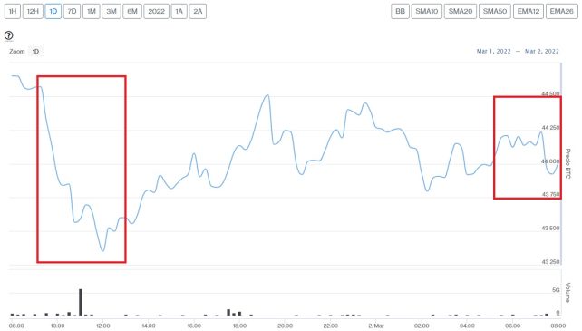 Evolución precio Bitcoin este 2 de marzo
