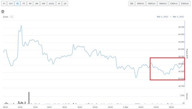 Evolución precio Bitcoin este 3 de marzo