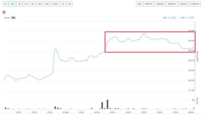 Evolución precio de Bitcoin este 14 de marzo