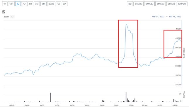 Evolución precio de Bitcoin este 16 de marzo