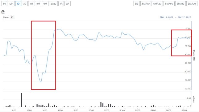 Evolución precio de Bitcoin este 17 de marzo