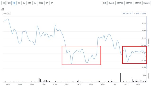 Evolución precio de Bitcoin este 18 de marzo