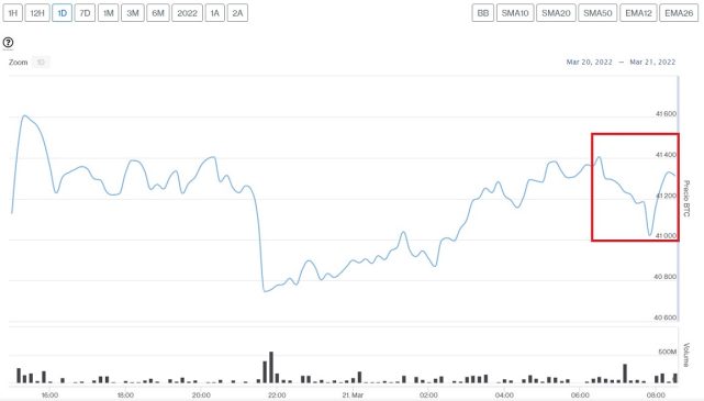 Evolución precio de Bitcoin este 21 de marzo