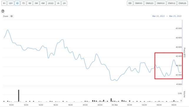 Evolución precio de Bitcoin este 23 de marzo