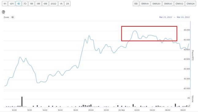 Evolución precio de Bitcoin este 24 de marzo