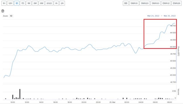 Evolución precio de Bitcoin este 25 de marzo