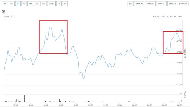 Evolución precio de Bitcoin este 29 de marzo