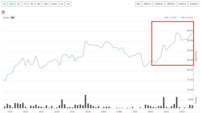 Evolución precio de Bitcoin este 8 de marzo