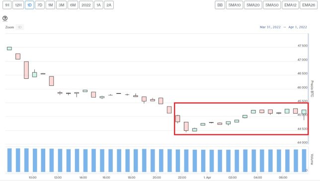 Evolución precio de Bitcoin este 1 de abril