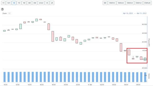 Evolución precio de Bitcoin este 11 de abril
