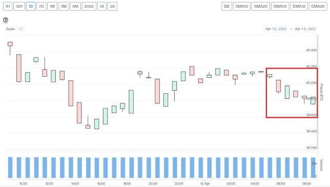 Evolución precio de Bitcoin este 13 de abril