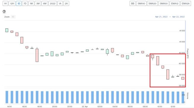 Evolución precio de Bitcoin este 22 de abril