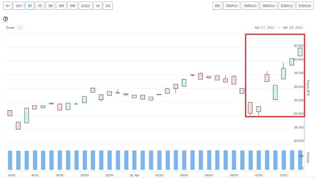 Evolución precio de Bitcoin este 28 de abril