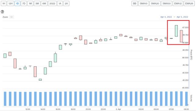 Evolución precio de Bitcoin este 5 de abril