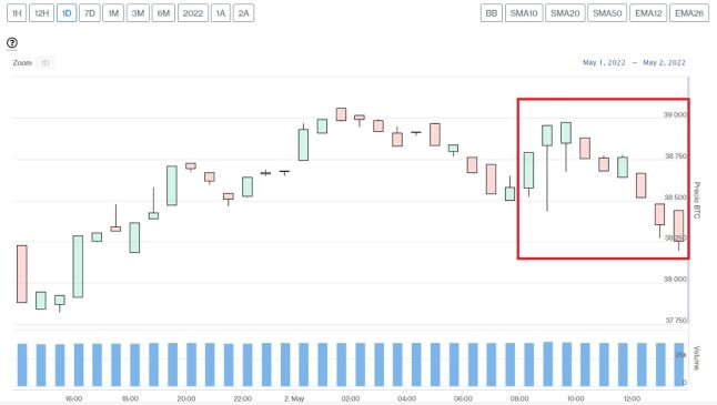 Evolución precio de Bitcoin este 2 de mayo