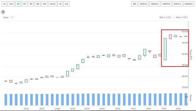 Evolución precio de Bitcoin este 4 de mayo