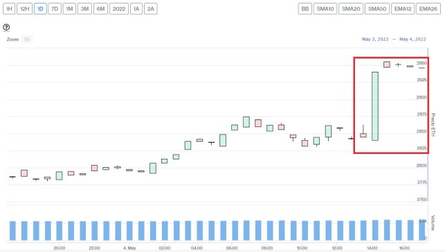 Evolución precio de Ethereum este 4 de mayo