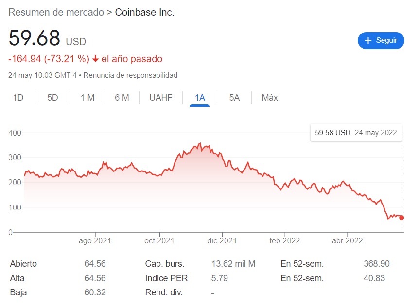 Coinbase becomes the first crypto company on the Fortune 500 list - DiarioBitcoin