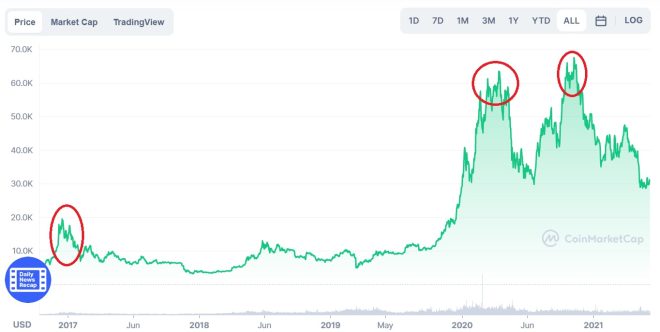 Evolución histórica precio de Bitcoin desde 2018 hasta la fecha