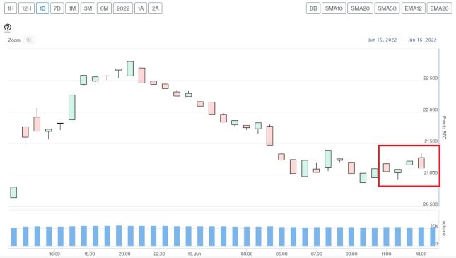 Evolución precio de Bitcoin este 16 de junio
