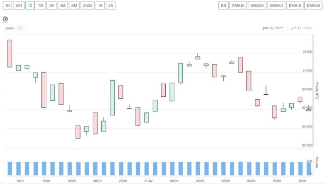 Evolución precio de Bitcoin este 17 de junio