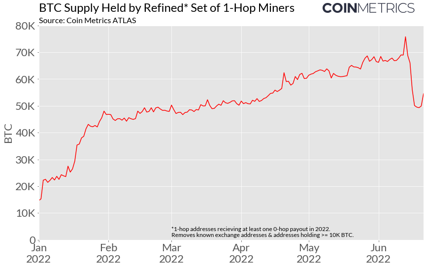 Bitcoin at risk of further losses amid sell-off among miners