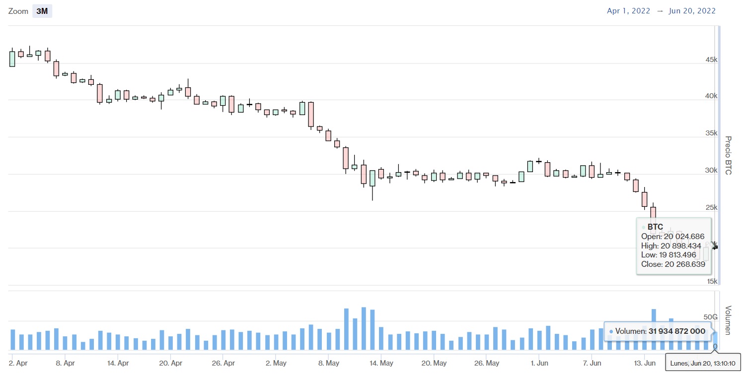 Crypto mining company Bitfarms sold $62 million worth of Bitcoin to reduce its debt - DiarioBitcoin