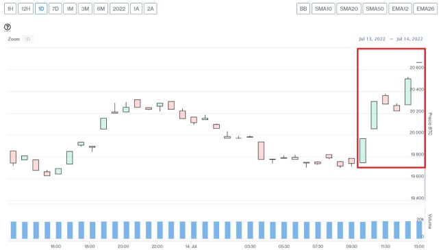 Evolución precio de Bitcoin este 14 de julio