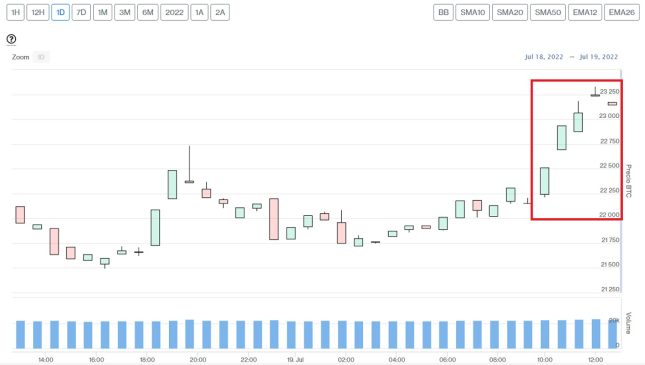 Evolución precio de Bitcoin este 19 de julio