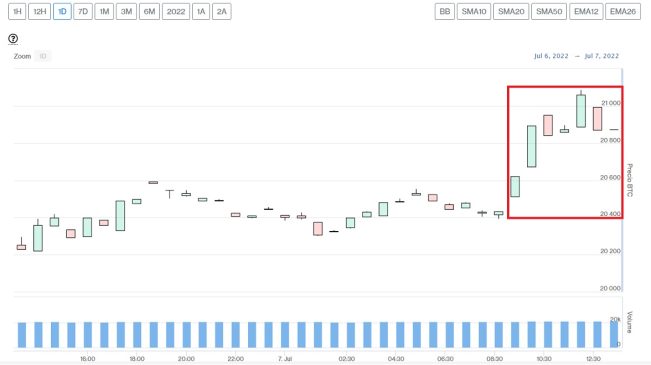 Evolución precio de Bitcoin este 7 de julio