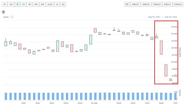 Evolución precio de Bitcoin este 30 de agosto