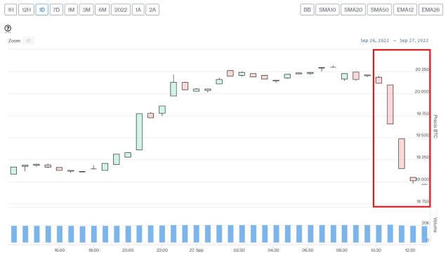 Evolución precio de Bitcoin este 27 de septiembre