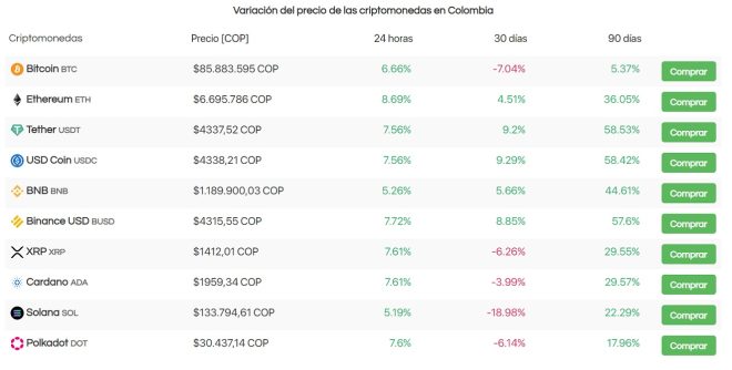 Precios en pesos colombianos para criptomonedas listadas en CryptoMarket