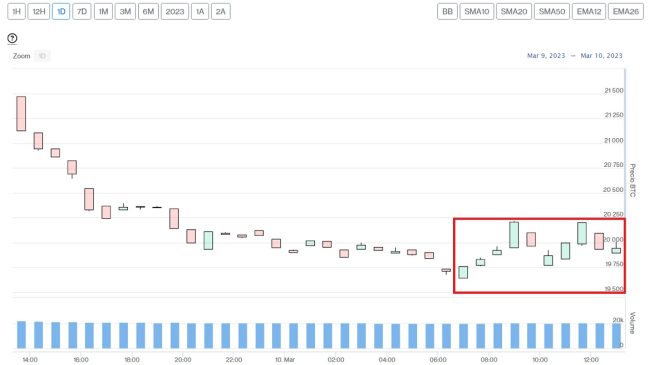 Evolución precio Bitcoin este 10 de marzo
