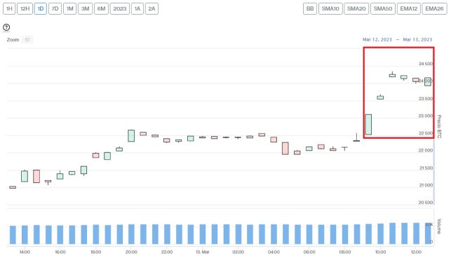 Evolución precio Bitcoin este 13 de marzo