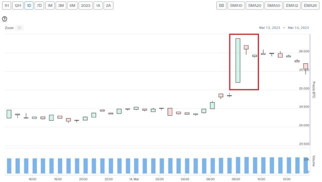Evolución precio Bitcoin este 14 de marzo