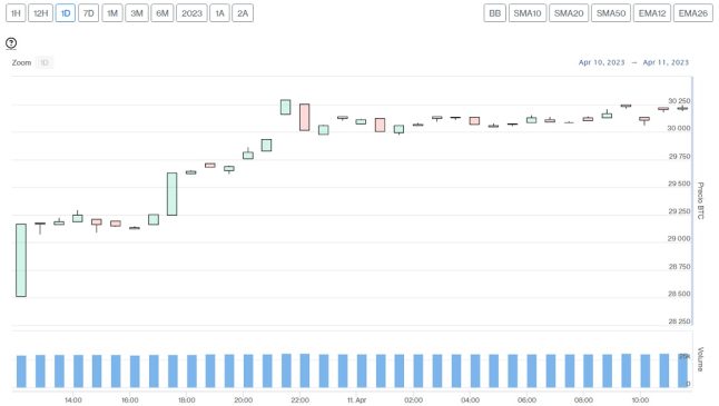 Evolución precio Bitcoin este 11 de abril