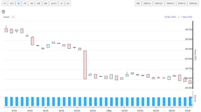 Evolución precio de Bitcoin este 1 de mayo