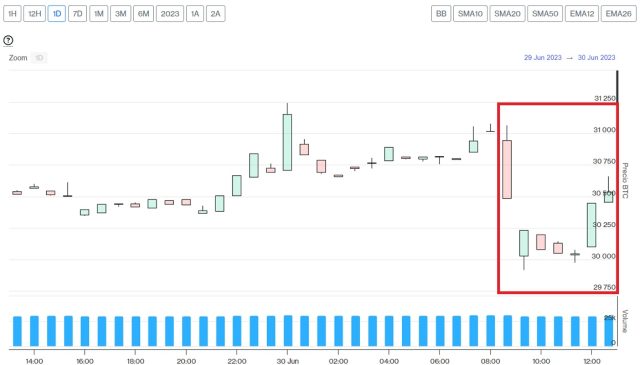 Evolución precio de Bitcoin este 30 de junio