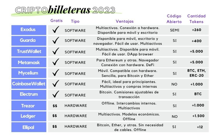 Las 10 Mejores Billeteras De Criptomonedas Disponibles En 2023 ...