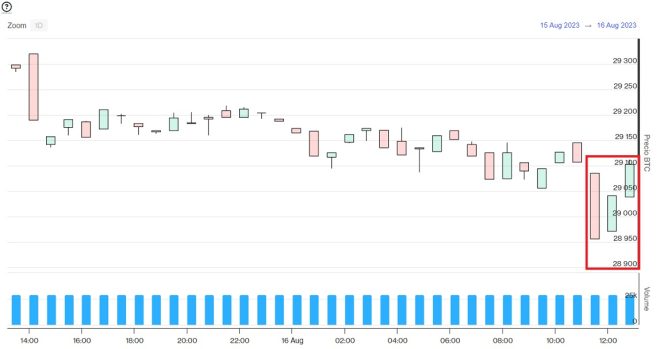 Evolución precio de Bitcoin este 16 de agosto