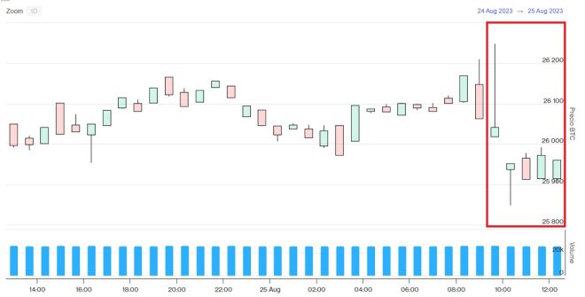 Evolución precio de Bitcoin este 25 de agosto
