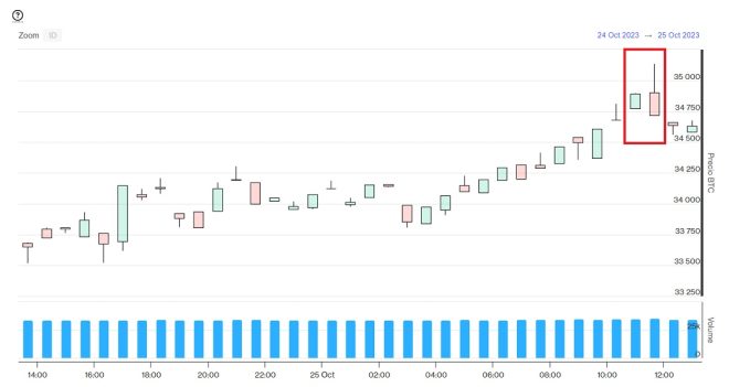 Evolución precio de Bitcoin este 25 de octubre