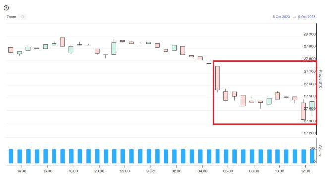 Evolución precio de Bitcoin este 9 de octubre