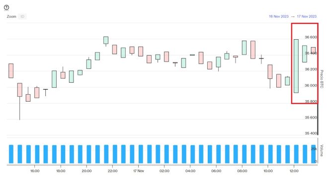 Evolución precio de Bitcoin este 17 de noviembre